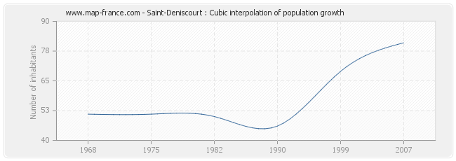 Saint-Deniscourt : Cubic interpolation of population growth