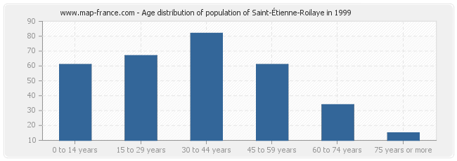 Age distribution of population of Saint-Étienne-Roilaye in 1999