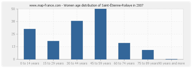 Women age distribution of Saint-Étienne-Roilaye in 2007