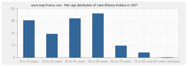 Men age distribution of Saint-Étienne-Roilaye in 2007