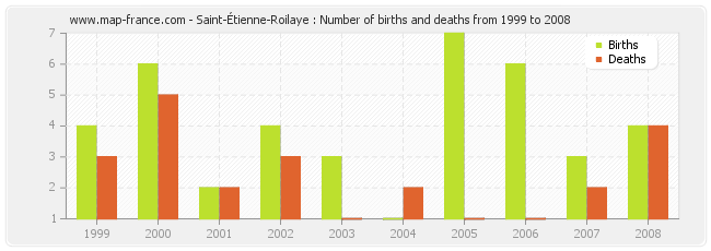 Saint-Étienne-Roilaye : Number of births and deaths from 1999 to 2008