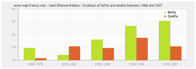 Saint-Étienne-Roilaye : Evolution of births and deaths between 1968 and 2007