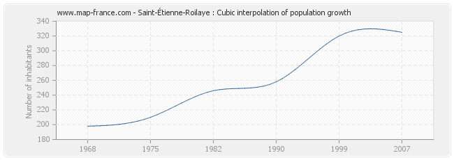 Saint-Étienne-Roilaye : Cubic interpolation of population growth