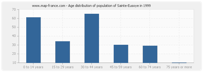 Age distribution of population of Sainte-Eusoye in 1999