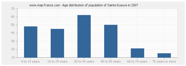 Age distribution of population of Sainte-Eusoye in 2007
