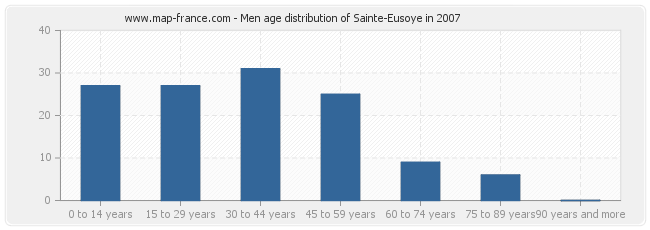 Men age distribution of Sainte-Eusoye in 2007