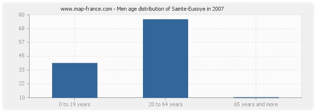 Men age distribution of Sainte-Eusoye in 2007