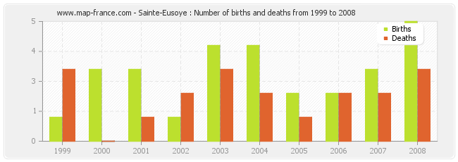 Sainte-Eusoye : Number of births and deaths from 1999 to 2008