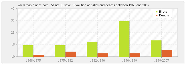 Sainte-Eusoye : Evolution of births and deaths between 1968 and 2007