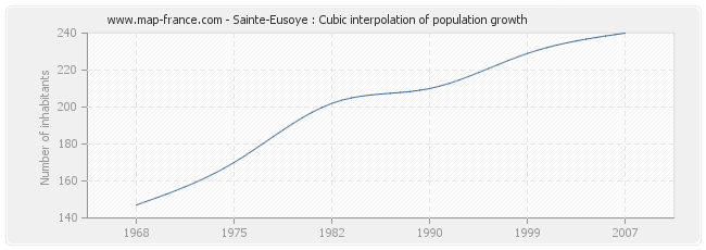 Sainte-Eusoye : Cubic interpolation of population growth