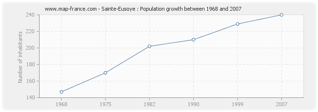 Population Sainte-Eusoye