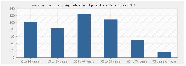 Age distribution of population of Saint-Félix in 1999