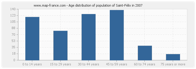 Age distribution of population of Saint-Félix in 2007
