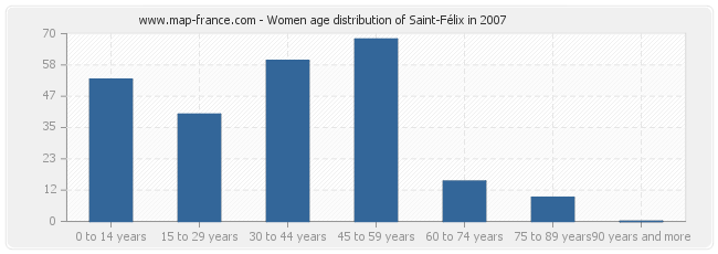 Women age distribution of Saint-Félix in 2007