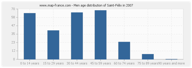 Men age distribution of Saint-Félix in 2007