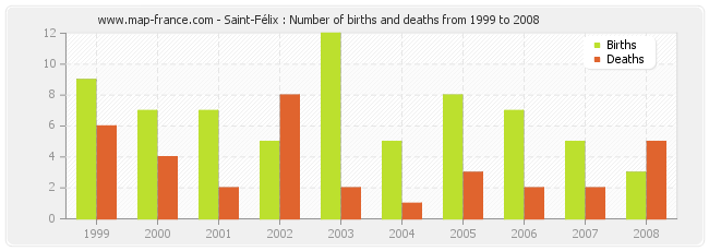 Saint-Félix : Number of births and deaths from 1999 to 2008