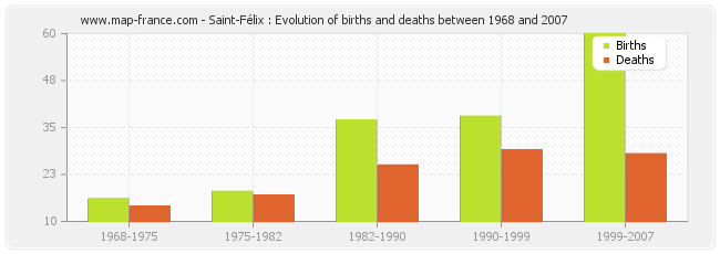Saint-Félix : Evolution of births and deaths between 1968 and 2007