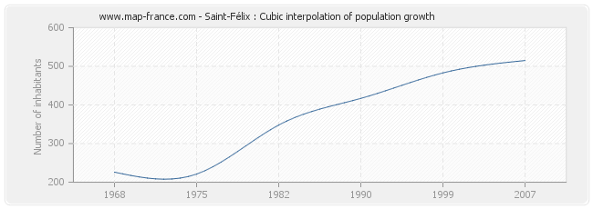 Saint-Félix : Cubic interpolation of population growth