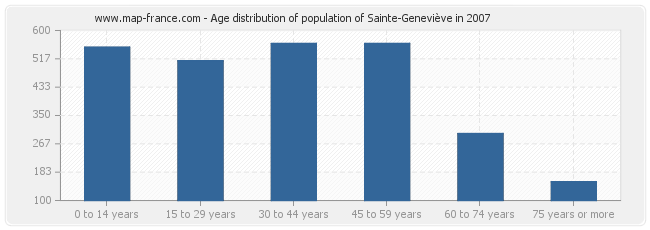 Age distribution of population of Sainte-Geneviève in 2007