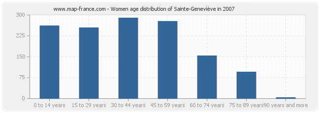 Women age distribution of Sainte-Geneviève in 2007