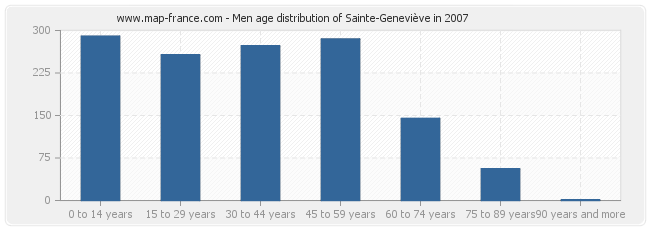 Men age distribution of Sainte-Geneviève in 2007