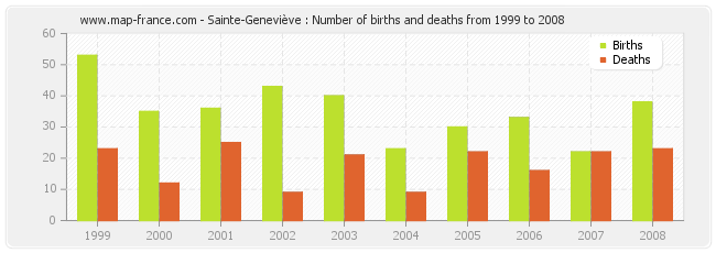 Sainte-Geneviève : Number of births and deaths from 1999 to 2008