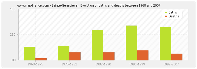 Sainte-Geneviève : Evolution of births and deaths between 1968 and 2007