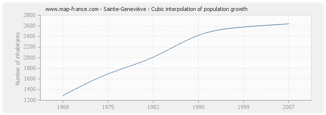 Sainte-Geneviève : Cubic interpolation of population growth