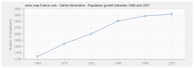 Population Sainte-Geneviève