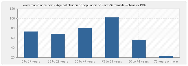 Age distribution of population of Saint-Germain-la-Poterie in 1999