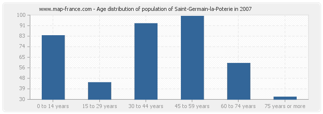 Age distribution of population of Saint-Germain-la-Poterie in 2007