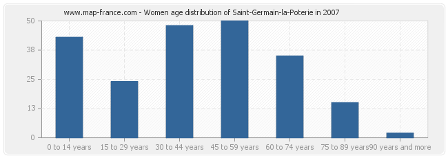 Women age distribution of Saint-Germain-la-Poterie in 2007
