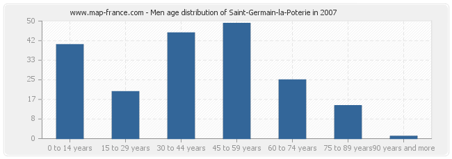 Men age distribution of Saint-Germain-la-Poterie in 2007