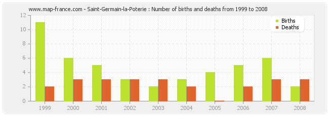 Saint-Germain-la-Poterie : Number of births and deaths from 1999 to 2008