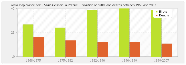 Saint-Germain-la-Poterie : Evolution of births and deaths between 1968 and 2007