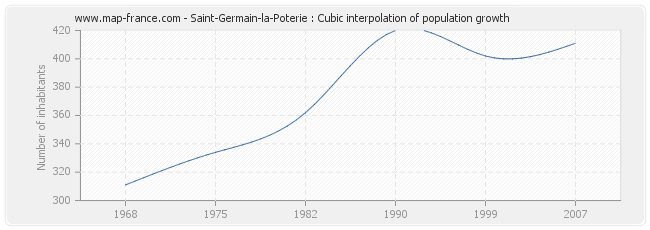 Saint-Germain-la-Poterie : Cubic interpolation of population growth