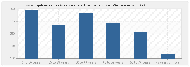 Age distribution of population of Saint-Germer-de-Fly in 1999