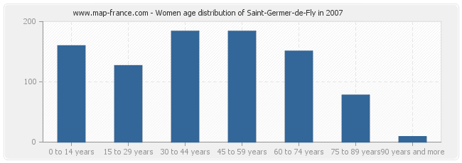 Women age distribution of Saint-Germer-de-Fly in 2007