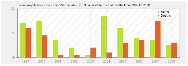 Saint-Germer-de-Fly : Number of births and deaths from 1999 to 2008