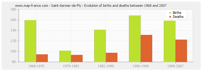 Saint-Germer-de-Fly : Evolution of births and deaths between 1968 and 2007