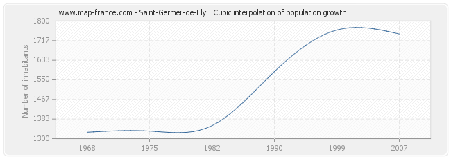 Saint-Germer-de-Fly : Cubic interpolation of population growth