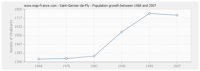 Population Saint-Germer-de-Fly