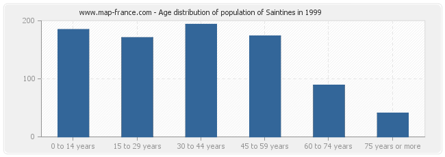 Age distribution of population of Saintines in 1999
