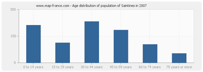 Age distribution of population of Saintines in 2007