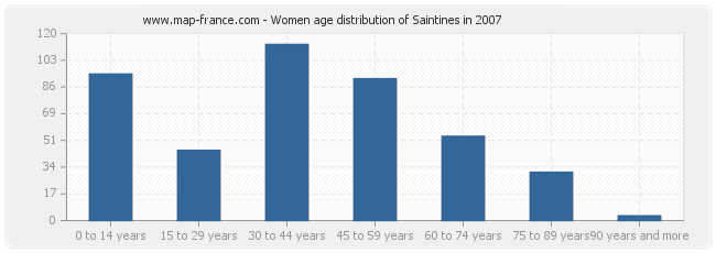 Women age distribution of Saintines in 2007