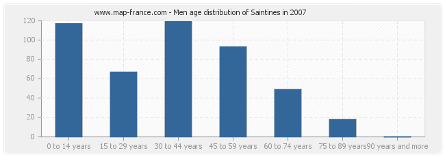 Men age distribution of Saintines in 2007