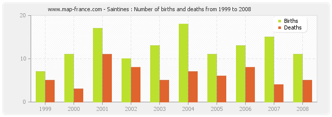 Saintines : Number of births and deaths from 1999 to 2008