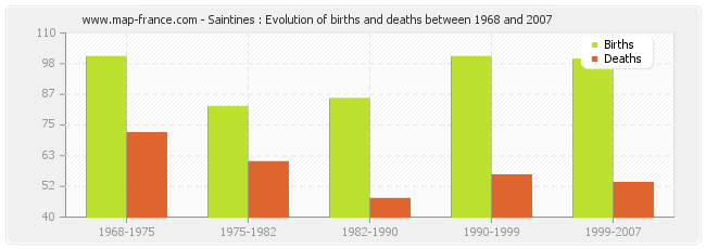 Saintines : Evolution of births and deaths between 1968 and 2007