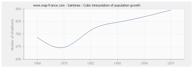 Saintines : Cubic interpolation of population growth
