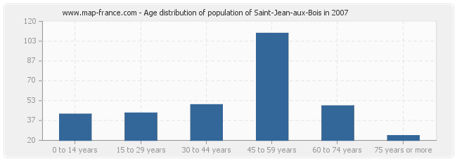 Age distribution of population of Saint-Jean-aux-Bois in 2007